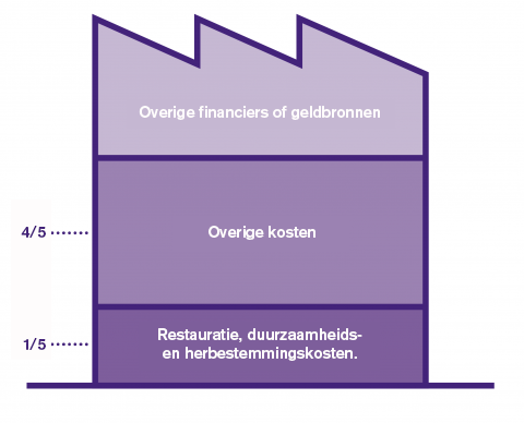 Visualisatie hoogte hypotheek voor zakelijk